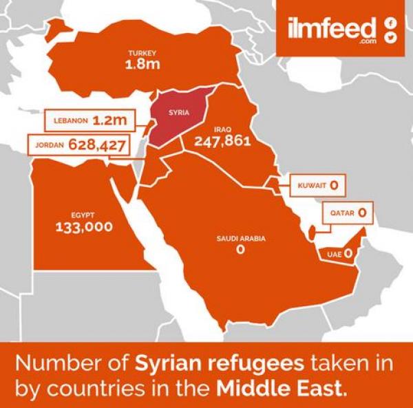 بالأرقام .. قائمة الدول المستقبلة للاجئين و تلك التي تهربت !