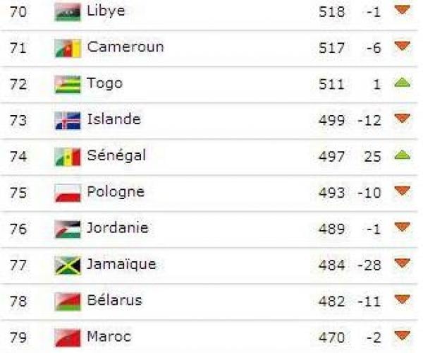 المغرب يتراجع مركزين في تصنيف الفيفا