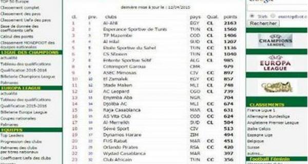 مراكز الاندية المغربية في الترتيب الافريقي 