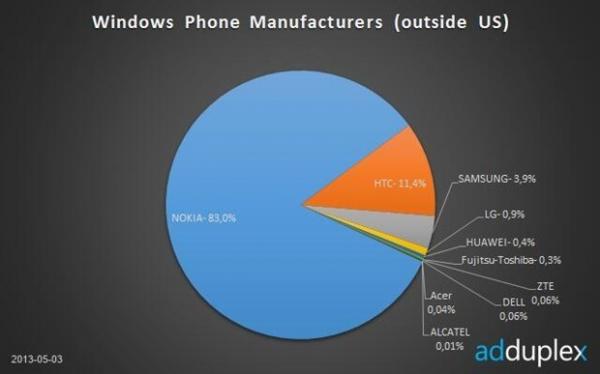 83% من سوق الويندوز فون تحتكره نوكيا وحدها