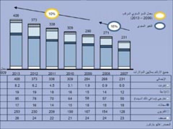 3,804 ملايير درهم قيمة سوق الإشهار بالمغرب في أفق 2013