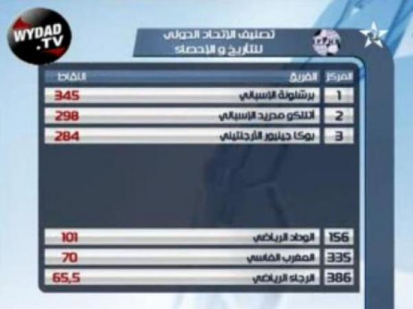 الوداد الأول وطنيا و التاسع إفريقيا و 156 عالميا