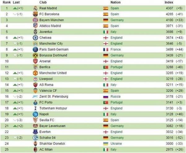 تعرف على أحدث تصنيف رسمي لأفضل فرق أوروبا