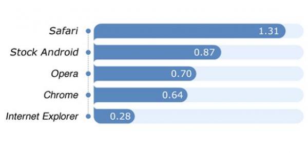 "سفاري" أكثر المتصفحات النقالة استخداماً