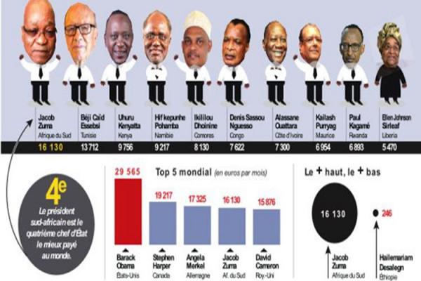 زوما والسبسي الأعلى أجرا في إفريقيا، و رئيس دولة أفريقية يتقاضى 200 أورو في الشهر!
