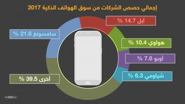 إنفوغرافيك.. الهواتف الذكية الصينية تتقدم عالميا