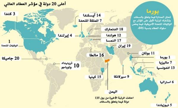 المغاربة من الشعوب الأقل سخاء في العالم