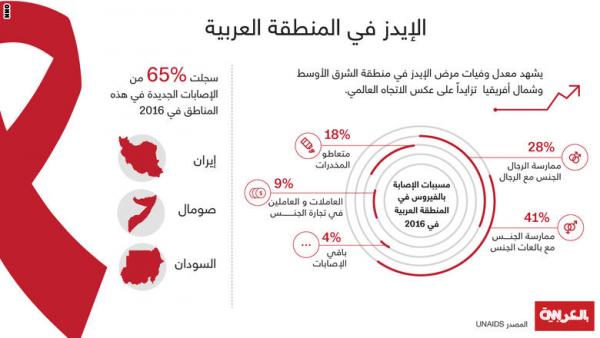 حالات الوفاة بـ"الإيدز" تتزايد في المنطقة العربية..والصومال والسودان وايران في الطليعة