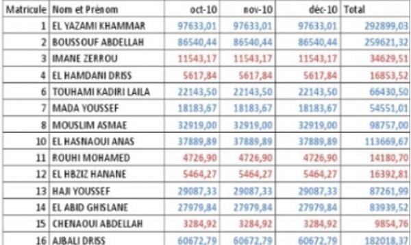 وثيقة تكشف عن صرف رواتب ضخمة لأعضاء مجلس الجالية 