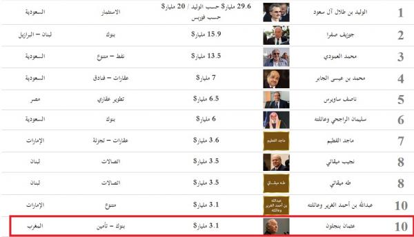 فوربس تعلن عن قائمة الأثرياء العرب: الوليد بن طلال في صدارة القائمة و عثمان بنجلون في المرتبة العاشرة