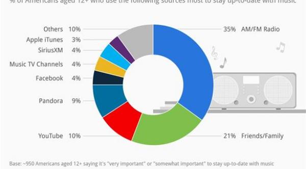 الإذاعة ما زالت المصدر الأول للموسيقى