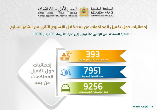 المجلس الأعلى للسلطة القضائية يكشف عن حصيلة تفعيل المحاكمات عن بعد  خلال اسبوع ويؤكد محاكمة 9256 معتقلا بمحاكم المغرب