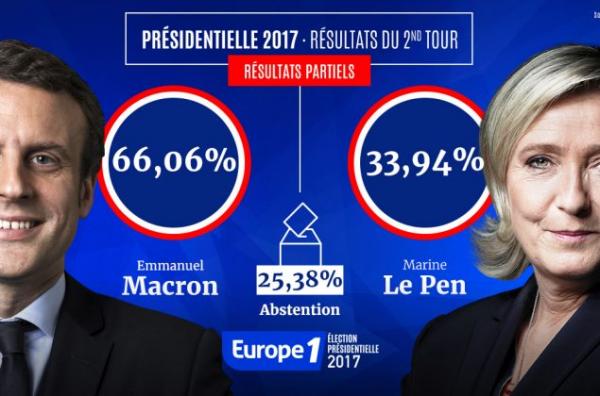 92% من أصوات فرنسيو المغرب ذهبت لصالح ماكرون