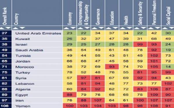 المغرب السادس عربيا والـ71 عالميا في مؤشر الرفاهية العالمي