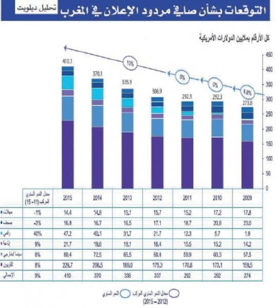  المغرب خامس أكبر سوق للإشهارات عربيا