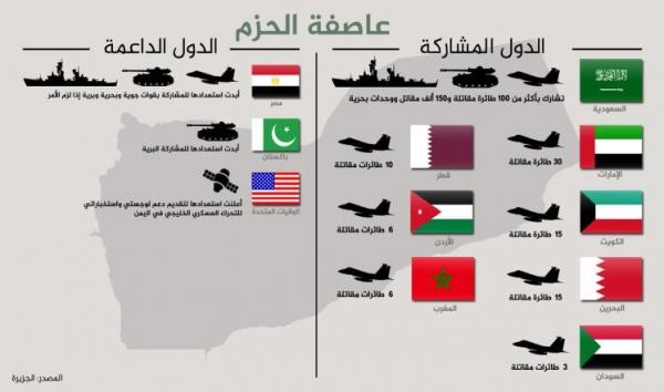 حجم مشاركة المغرب و باقي الدول في &quot;عاصفة الحزم&quot;