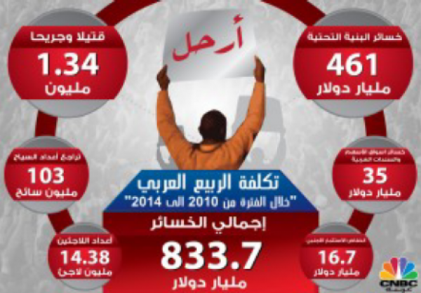 خسائر الربيع العربي: 833 مليار دولار + 14.4 مليون لاجئ