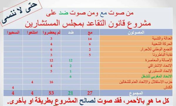 هذه هي النقابات التي "باعت" نضالات العمال وتواطأت مع بنكيران