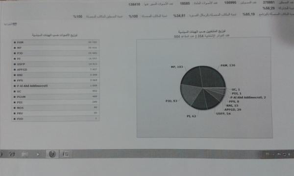 البام  يحتل المرتبة الاولى باقليم بني ملال  والحركة الشعبية تفوز برئاسة المجلس البلدي و الميزان يخسر الكثير