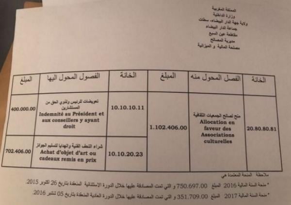 المال السايب...ضجة بالدار البيضاء بعد تخصيص 70 مليون لشراء الهدايا و 40 مليون لتعويضات الرئيس ومستشاريه