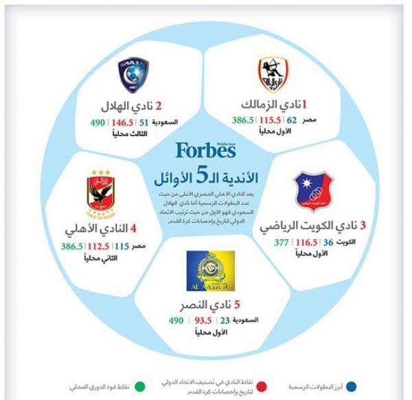 حضور مغربي ضعيف في تصنيف &quot;فوربس&quot; الأمريكية لأقوى الفرق العربية في 2015