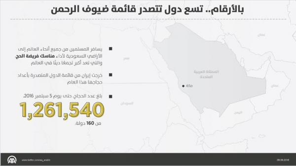 بالأرقام.. تسع دول تتصدر قائمة ضيوف الرحمن من ضمنها المغرب