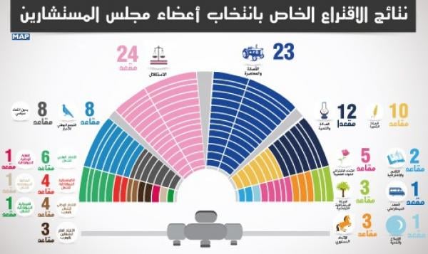 هذه تركيبة مجلس المستشارين بعد انتخابات 2 أكتوبر