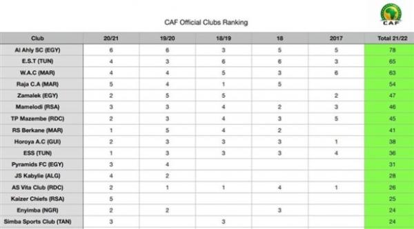 ثلاثة أندية مغربية ضمن الثمانية الأوائل في التصنيف الرسمي للأندية الأفريقية