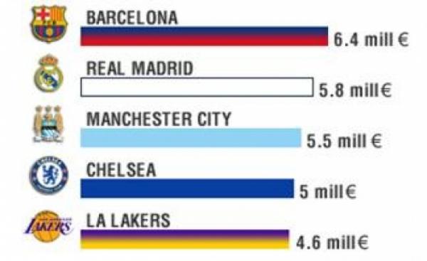 برشلونة الفريق الأكثر دفعا للأجور في العالم