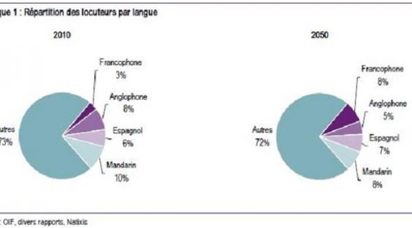دراسة: اللغة الفرنسية الأولى عالمياً بحلول 2050