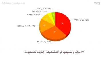 نسبة تمثيلية الأحزاب في الحكومة الجديدة